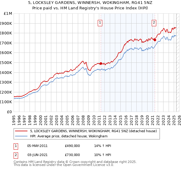 5, LOCKSLEY GARDENS, WINNERSH, WOKINGHAM, RG41 5NZ: Price paid vs HM Land Registry's House Price Index