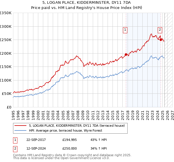5, LOGAN PLACE, KIDDERMINSTER, DY11 7DA: Price paid vs HM Land Registry's House Price Index