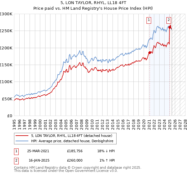 5, LON TAYLOR, RHYL, LL18 4FT: Price paid vs HM Land Registry's House Price Index