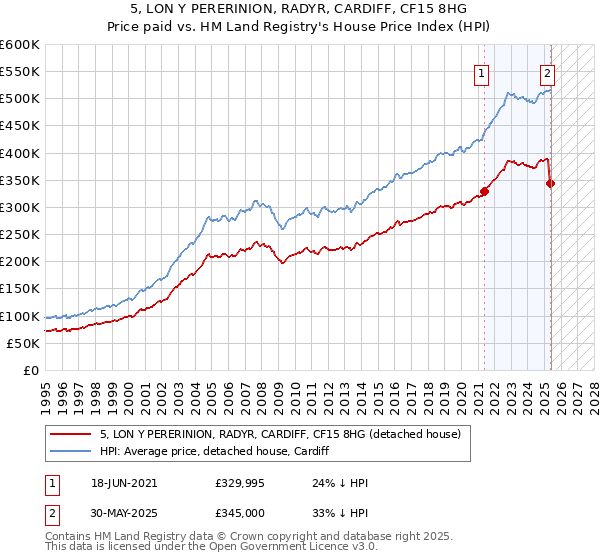 5, LON Y PERERINION, RADYR, CARDIFF, CF15 8HG: Price paid vs HM Land Registry's House Price Index