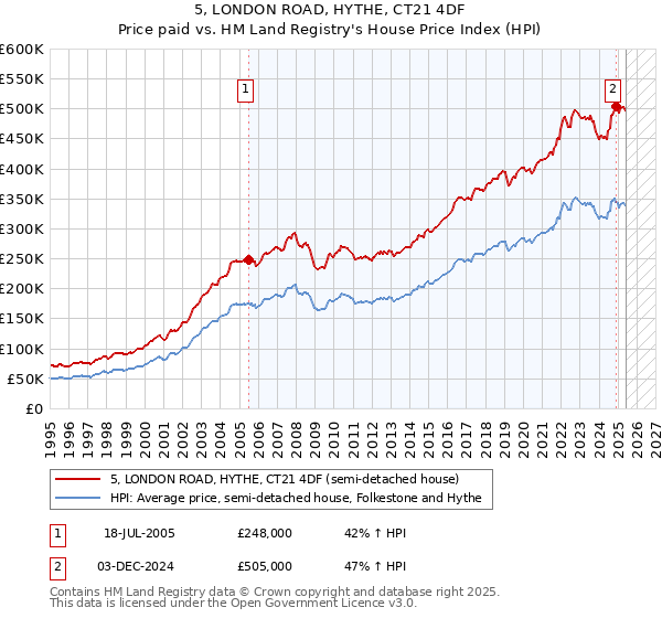5, LONDON ROAD, HYTHE, CT21 4DF: Price paid vs HM Land Registry's House Price Index