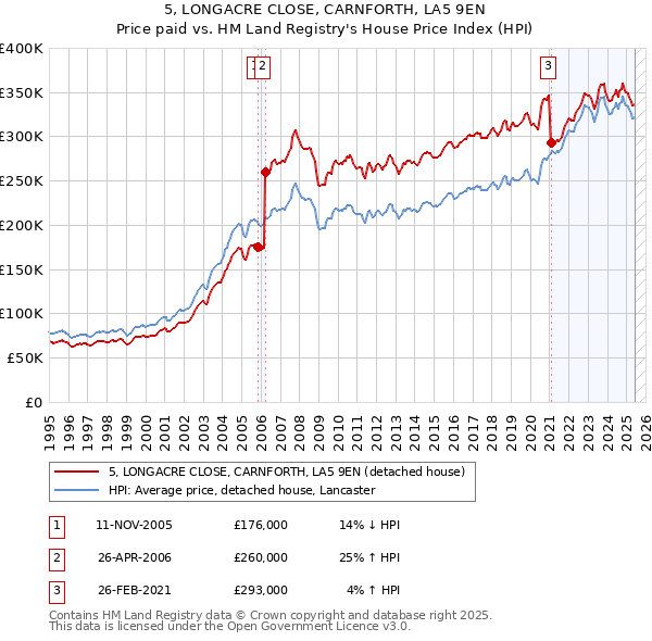 5, LONGACRE CLOSE, CARNFORTH, LA5 9EN: Price paid vs HM Land Registry's House Price Index