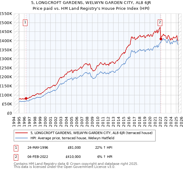 5, LONGCROFT GARDENS, WELWYN GARDEN CITY, AL8 6JR: Price paid vs HM Land Registry's House Price Index