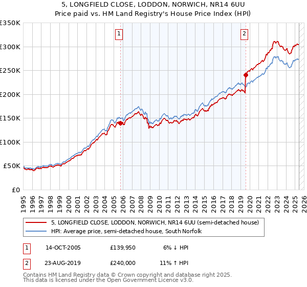 5, LONGFIELD CLOSE, LODDON, NORWICH, NR14 6UU: Price paid vs HM Land Registry's House Price Index