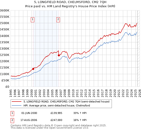 5, LONGFIELD ROAD, CHELMSFORD, CM2 7QH: Price paid vs HM Land Registry's House Price Index