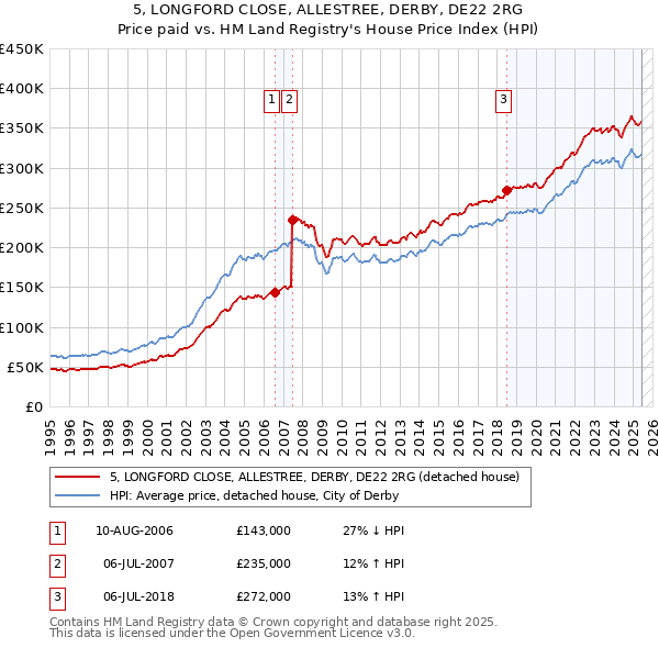 5, LONGFORD CLOSE, ALLESTREE, DERBY, DE22 2RG: Price paid vs HM Land Registry's House Price Index