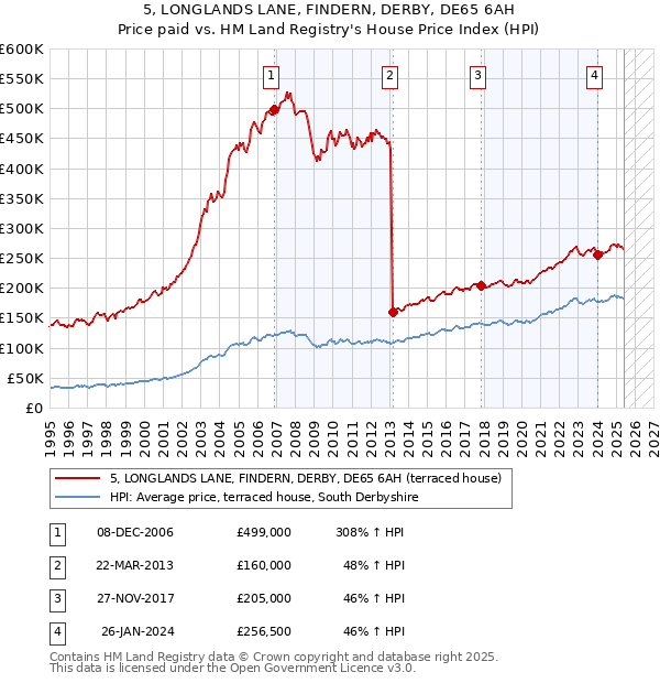 5, LONGLANDS LANE, FINDERN, DERBY, DE65 6AH: Price paid vs HM Land Registry's House Price Index