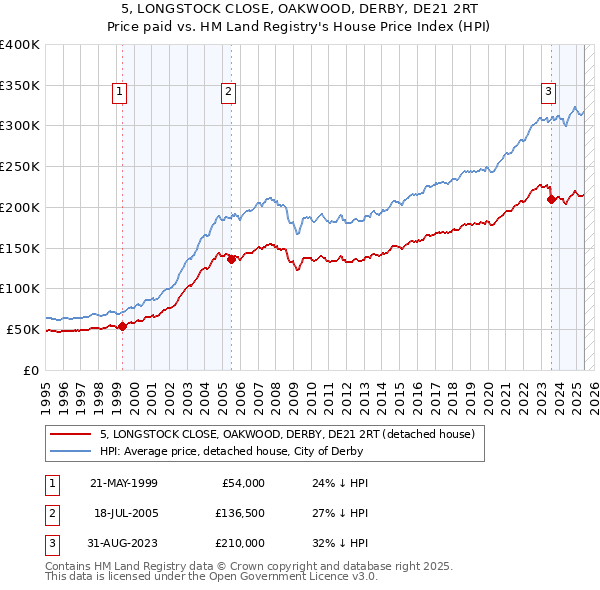 5, LONGSTOCK CLOSE, OAKWOOD, DERBY, DE21 2RT: Price paid vs HM Land Registry's House Price Index