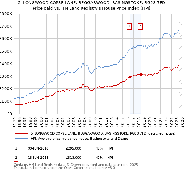 5, LONGWOOD COPSE LANE, BEGGARWOOD, BASINGSTOKE, RG23 7FD: Price paid vs HM Land Registry's House Price Index