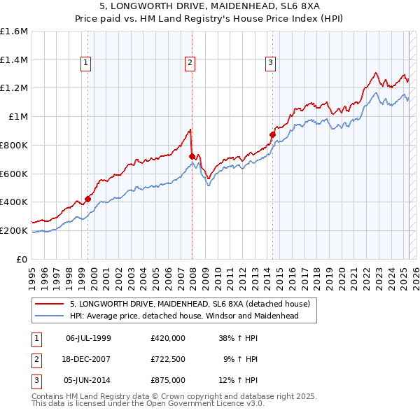 5, LONGWORTH DRIVE, MAIDENHEAD, SL6 8XA: Price paid vs HM Land Registry's House Price Index
