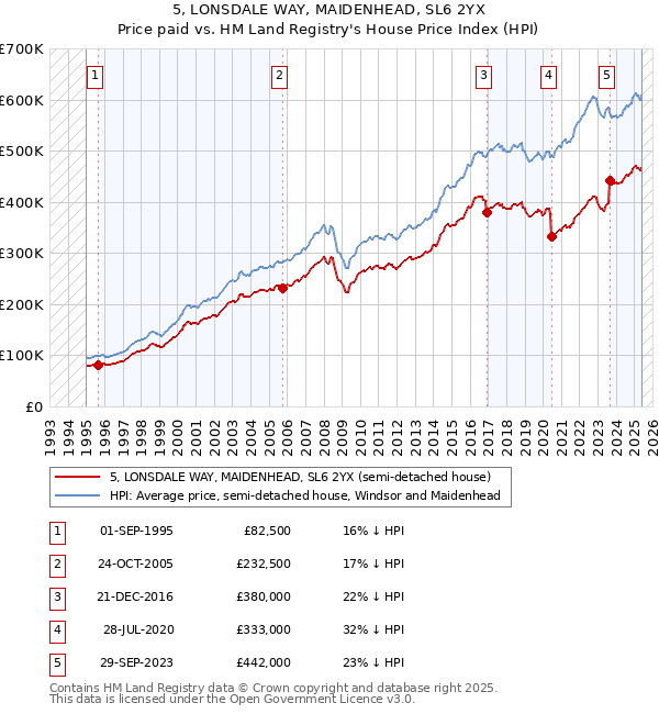 5, LONSDALE WAY, MAIDENHEAD, SL6 2YX: Price paid vs HM Land Registry's House Price Index