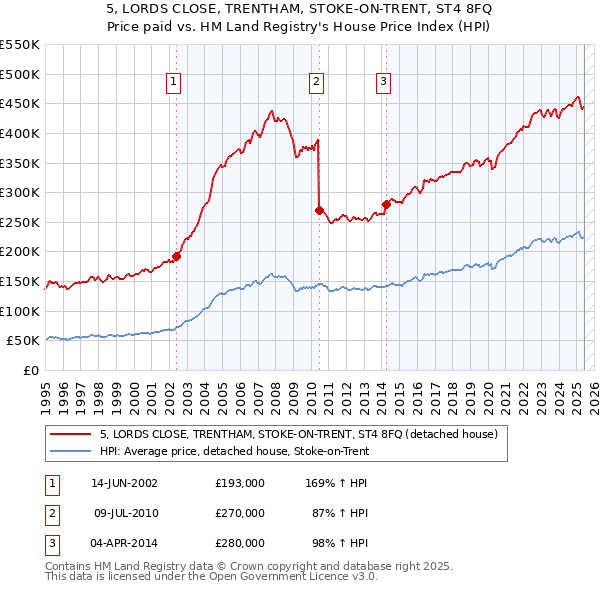 5, LORDS CLOSE, TRENTHAM, STOKE-ON-TRENT, ST4 8FQ: Price paid vs HM Land Registry's House Price Index