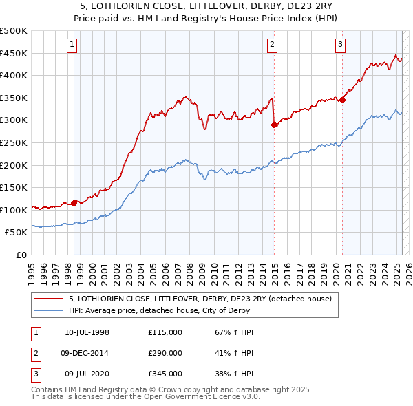 5, LOTHLORIEN CLOSE, LITTLEOVER, DERBY, DE23 2RY: Price paid vs HM Land Registry's House Price Index