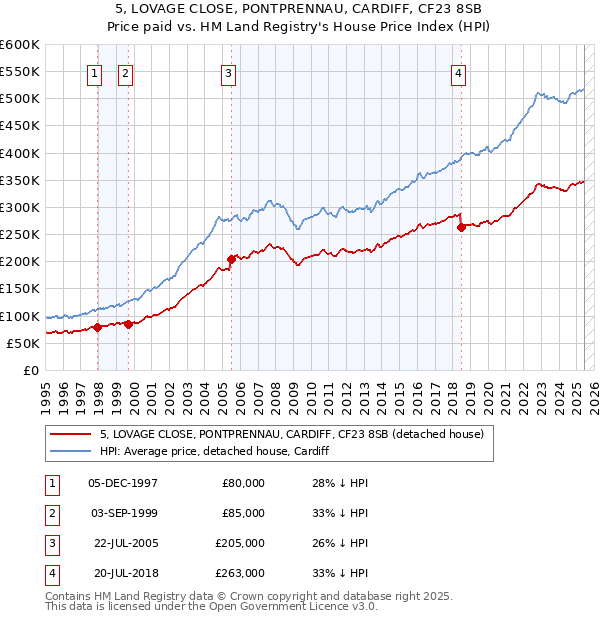 5, LOVAGE CLOSE, PONTPRENNAU, CARDIFF, CF23 8SB: Price paid vs HM Land Registry's House Price Index