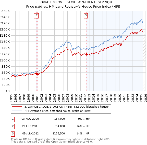 5, LOVAGE GROVE, STOKE-ON-TRENT, ST2 9QU: Price paid vs HM Land Registry's House Price Index