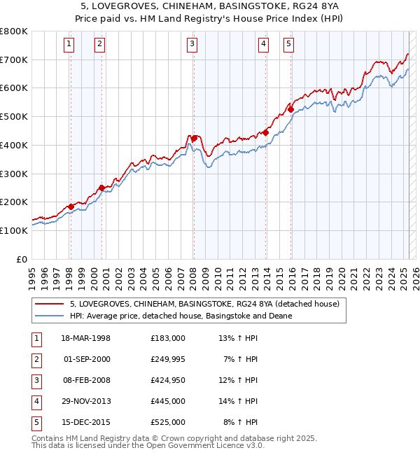 5, LOVEGROVES, CHINEHAM, BASINGSTOKE, RG24 8YA: Price paid vs HM Land Registry's House Price Index