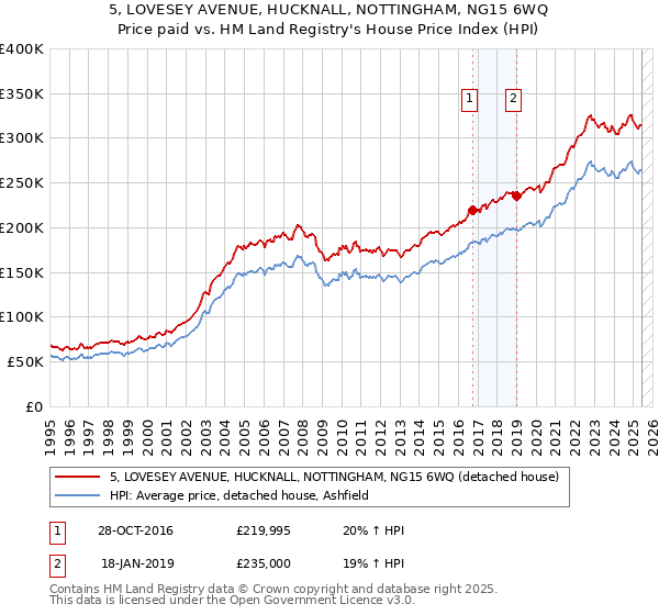 5, LOVESEY AVENUE, HUCKNALL, NOTTINGHAM, NG15 6WQ: Price paid vs HM Land Registry's House Price Index