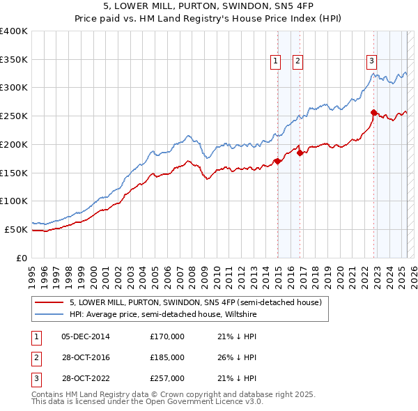 5, LOWER MILL, PURTON, SWINDON, SN5 4FP: Price paid vs HM Land Registry's House Price Index