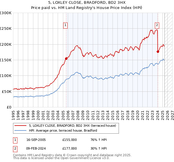 5, LOXLEY CLOSE, BRADFORD, BD2 3HX: Price paid vs HM Land Registry's House Price Index