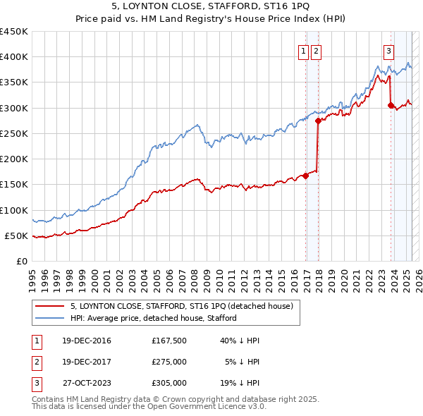 5, LOYNTON CLOSE, STAFFORD, ST16 1PQ: Price paid vs HM Land Registry's House Price Index