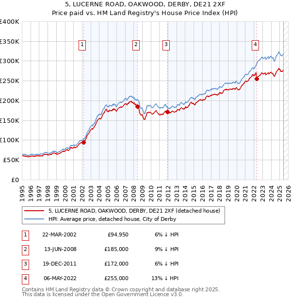 5, LUCERNE ROAD, OAKWOOD, DERBY, DE21 2XF: Price paid vs HM Land Registry's House Price Index