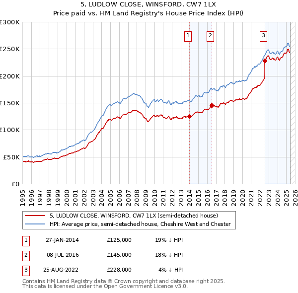 5, LUDLOW CLOSE, WINSFORD, CW7 1LX: Price paid vs HM Land Registry's House Price Index