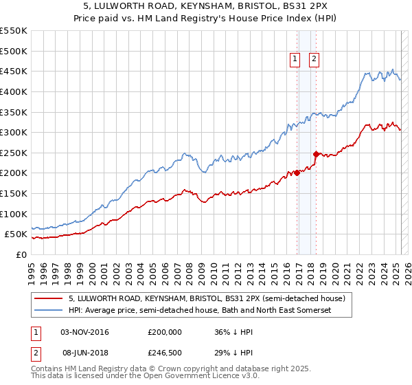 5, LULWORTH ROAD, KEYNSHAM, BRISTOL, BS31 2PX: Price paid vs HM Land Registry's House Price Index