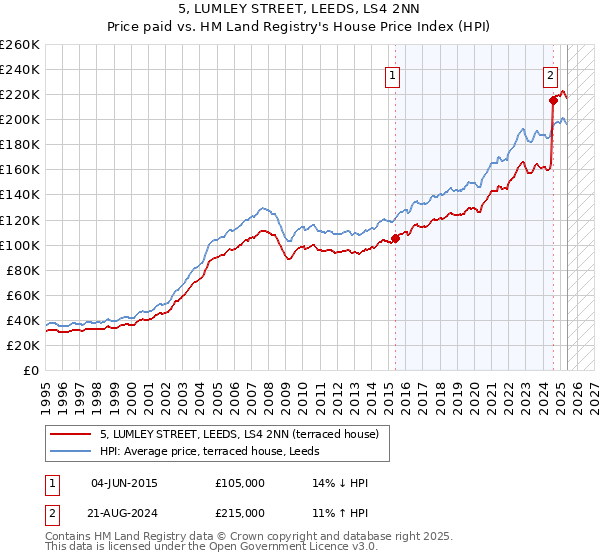 5, LUMLEY STREET, LEEDS, LS4 2NN: Price paid vs HM Land Registry's House Price Index