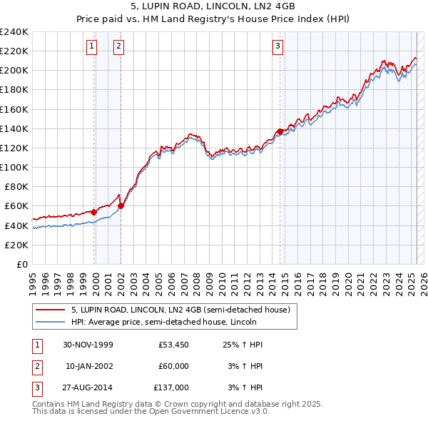 5, LUPIN ROAD, LINCOLN, LN2 4GB: Price paid vs HM Land Registry's House Price Index