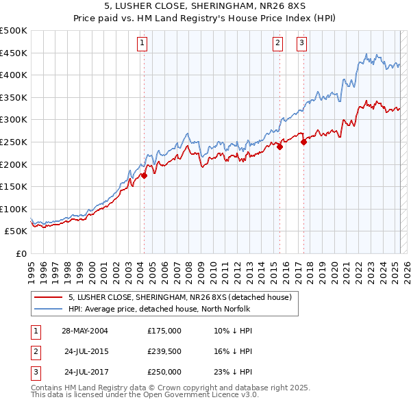 5, LUSHER CLOSE, SHERINGHAM, NR26 8XS: Price paid vs HM Land Registry's House Price Index