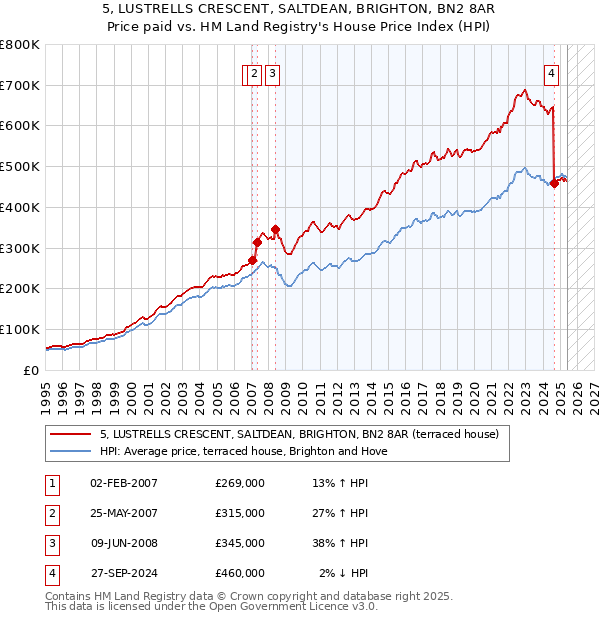 5, LUSTRELLS CRESCENT, SALTDEAN, BRIGHTON, BN2 8AR: Price paid vs HM Land Registry's House Price Index