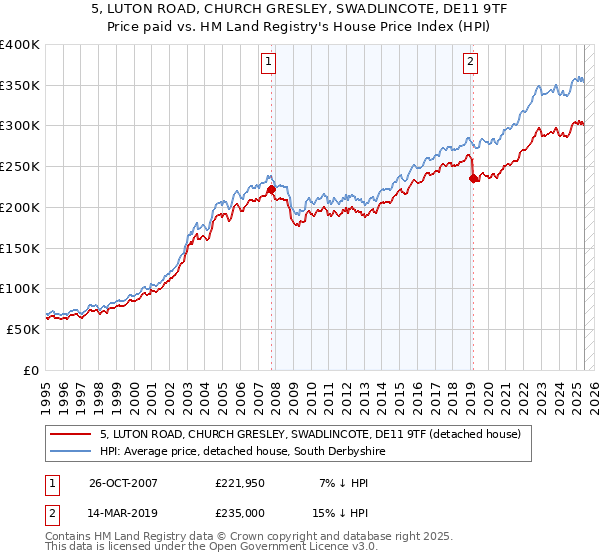 5, LUTON ROAD, CHURCH GRESLEY, SWADLINCOTE, DE11 9TF: Price paid vs HM Land Registry's House Price Index