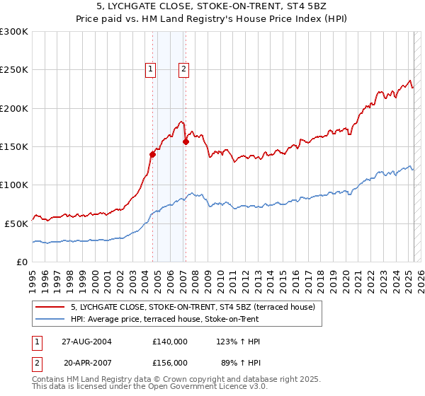 5, LYCHGATE CLOSE, STOKE-ON-TRENT, ST4 5BZ: Price paid vs HM Land Registry's House Price Index