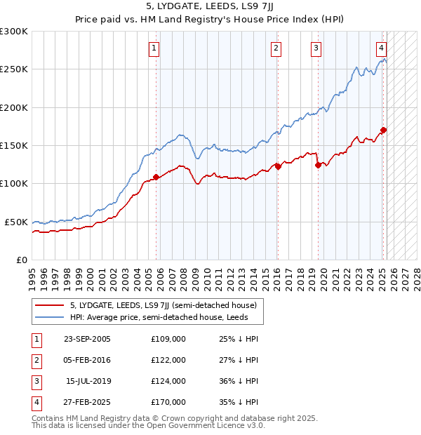 5, LYDGATE, LEEDS, LS9 7JJ: Price paid vs HM Land Registry's House Price Index