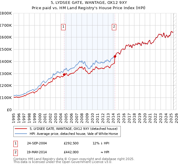 5, LYDSEE GATE, WANTAGE, OX12 9XY: Price paid vs HM Land Registry's House Price Index