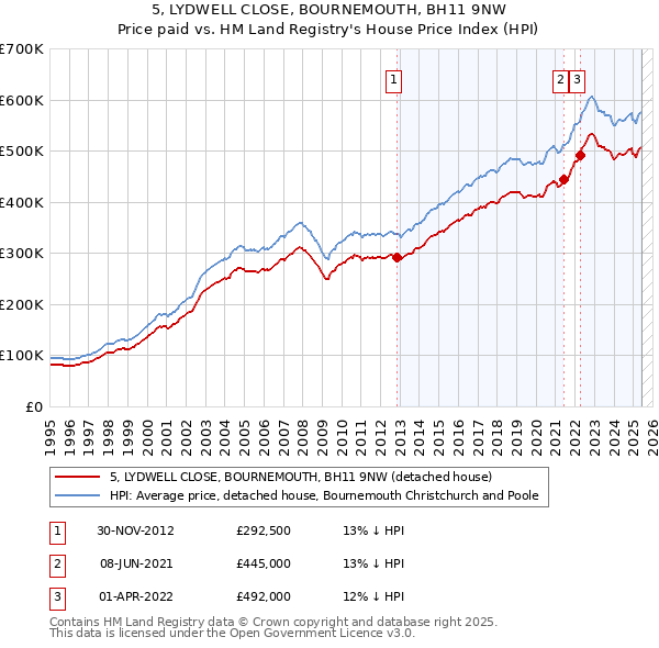 5, LYDWELL CLOSE, BOURNEMOUTH, BH11 9NW: Price paid vs HM Land Registry's House Price Index
