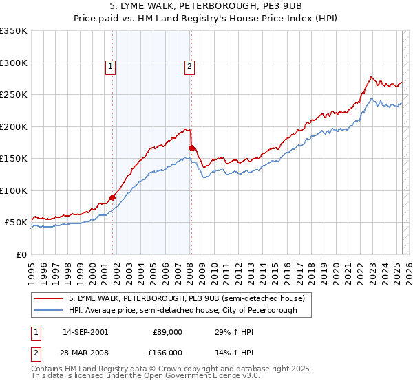 5, LYME WALK, PETERBOROUGH, PE3 9UB: Price paid vs HM Land Registry's House Price Index