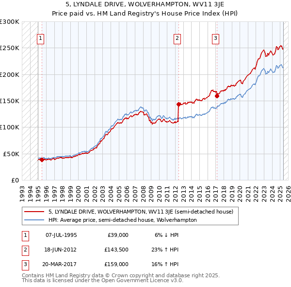 5, LYNDALE DRIVE, WOLVERHAMPTON, WV11 3JE: Price paid vs HM Land Registry's House Price Index