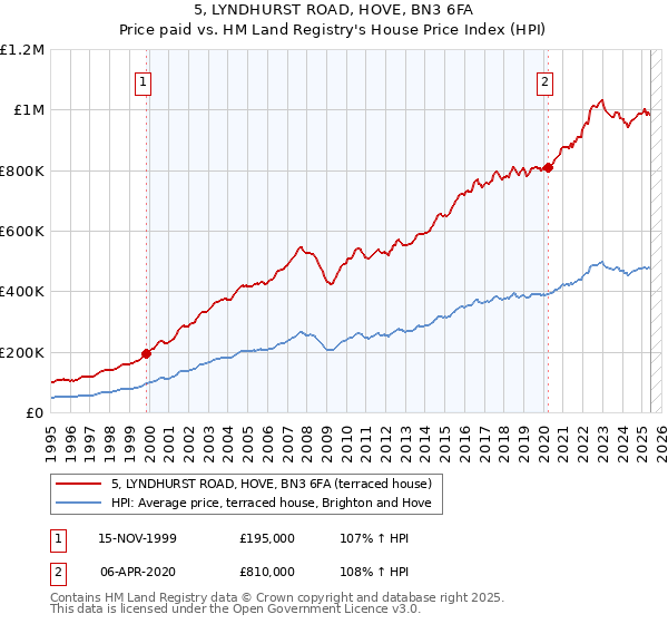 5, LYNDHURST ROAD, HOVE, BN3 6FA: Price paid vs HM Land Registry's House Price Index