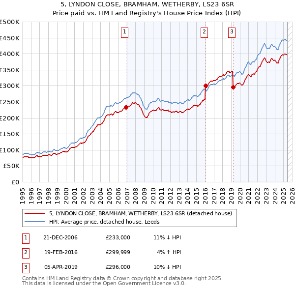 5, LYNDON CLOSE, BRAMHAM, WETHERBY, LS23 6SR: Price paid vs HM Land Registry's House Price Index
