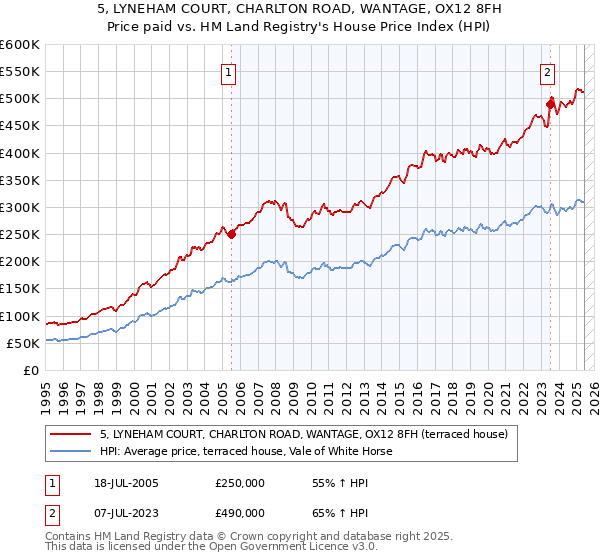 5, LYNEHAM COURT, CHARLTON ROAD, WANTAGE, OX12 8FH: Price paid vs HM Land Registry's House Price Index