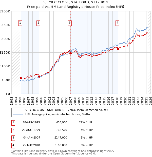 5, LYRIC CLOSE, STAFFORD, ST17 9GG: Price paid vs HM Land Registry's House Price Index