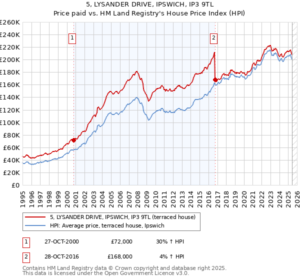5, LYSANDER DRIVE, IPSWICH, IP3 9TL: Price paid vs HM Land Registry's House Price Index