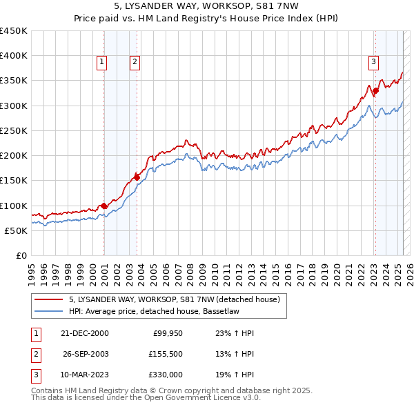 5, LYSANDER WAY, WORKSOP, S81 7NW: Price paid vs HM Land Registry's House Price Index