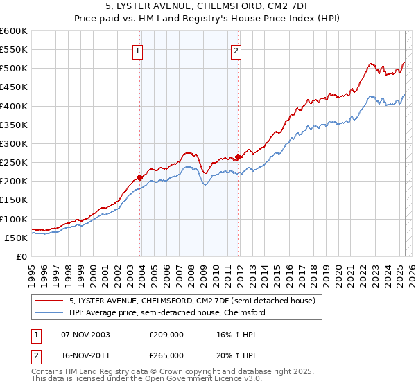 5, LYSTER AVENUE, CHELMSFORD, CM2 7DF: Price paid vs HM Land Registry's House Price Index