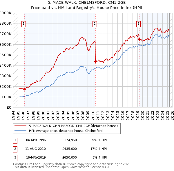 5, MACE WALK, CHELMSFORD, CM1 2GE: Price paid vs HM Land Registry's House Price Index