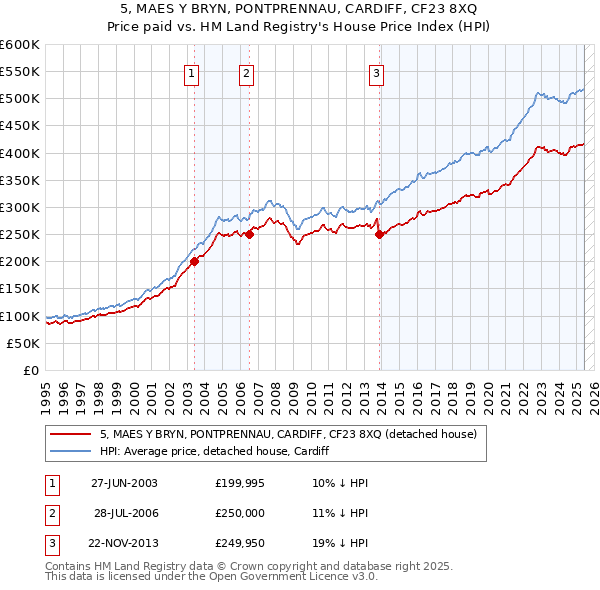 5, MAES Y BRYN, PONTPRENNAU, CARDIFF, CF23 8XQ: Price paid vs HM Land Registry's House Price Index