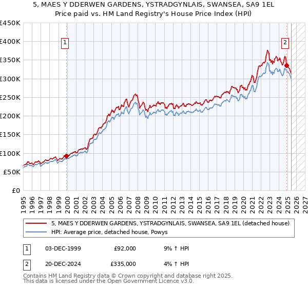 5, MAES Y DDERWEN GARDENS, YSTRADGYNLAIS, SWANSEA, SA9 1EL: Price paid vs HM Land Registry's House Price Index