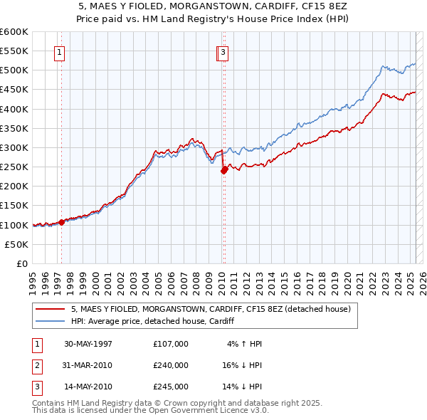 5, MAES Y FIOLED, MORGANSTOWN, CARDIFF, CF15 8EZ: Price paid vs HM Land Registry's House Price Index