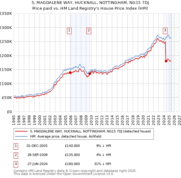 5, MAGDALENE WAY, HUCKNALL, NOTTINGHAM, NG15 7DJ: Price paid vs HM Land Registry's House Price Index